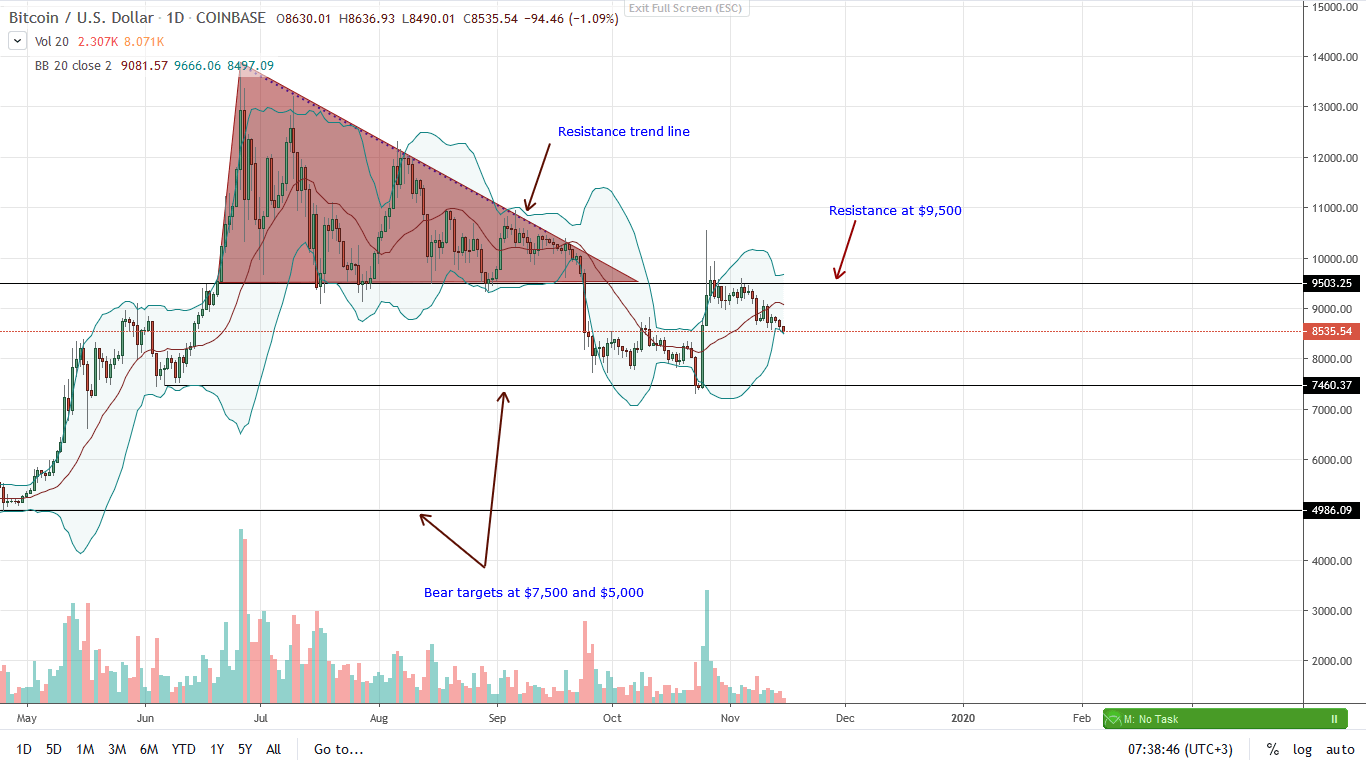 Bitcoin Daily Chart for Nov 15