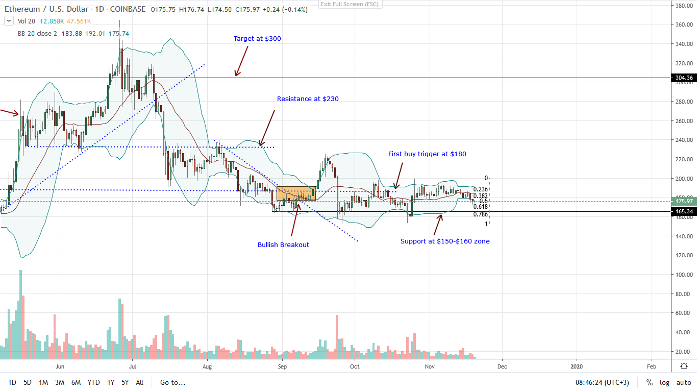 Ethereum Daily Chart for Nov 20