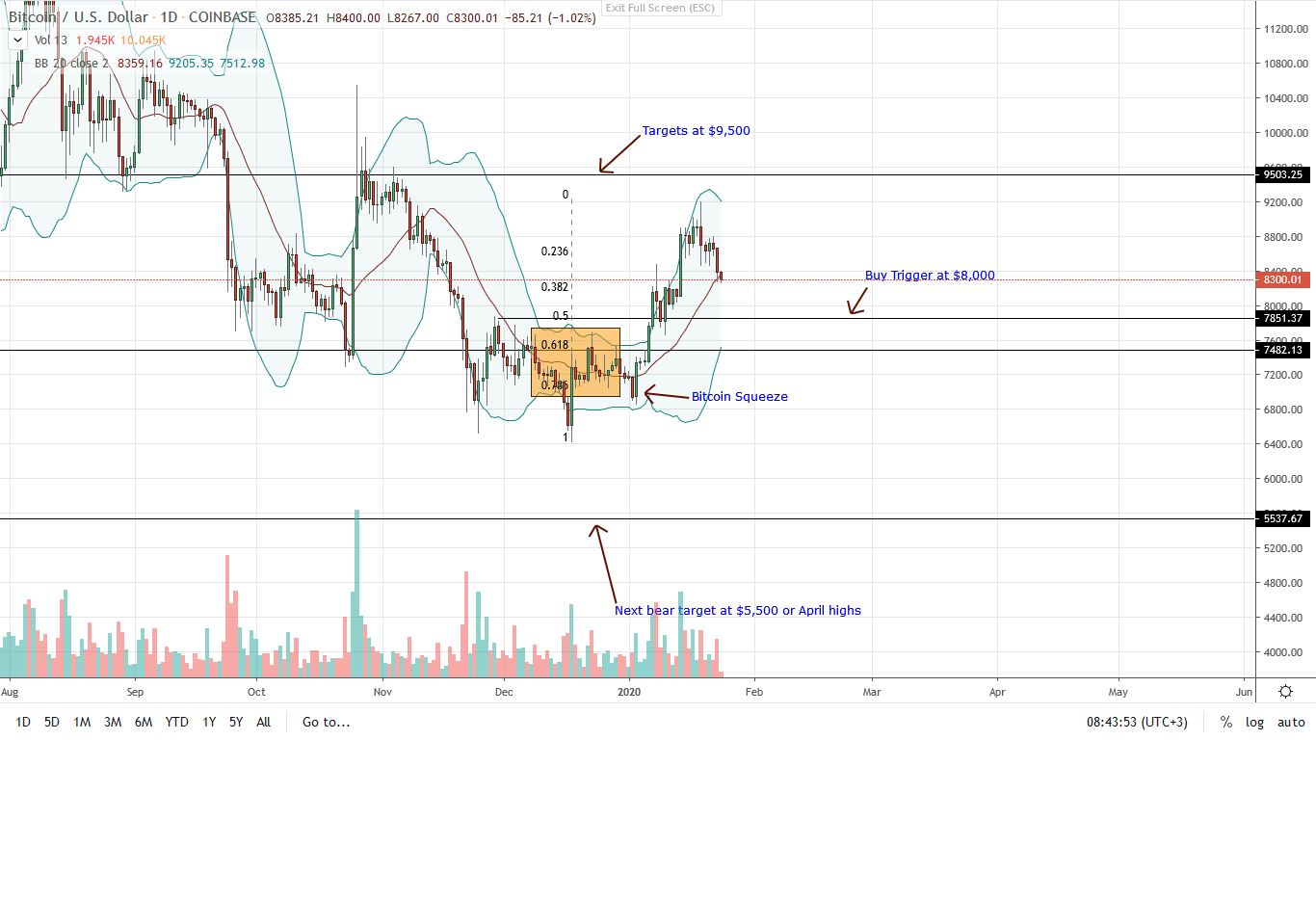 Bitcoin [BTC] Price Analysis: Bitcoin Prices Cool off, Retesting the 20-day MA, but is $7,500 on the Table?