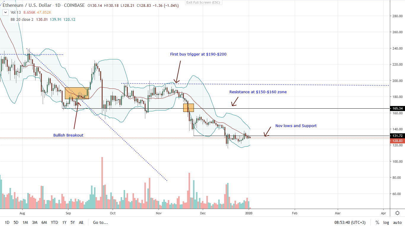 Ethereum Daily char