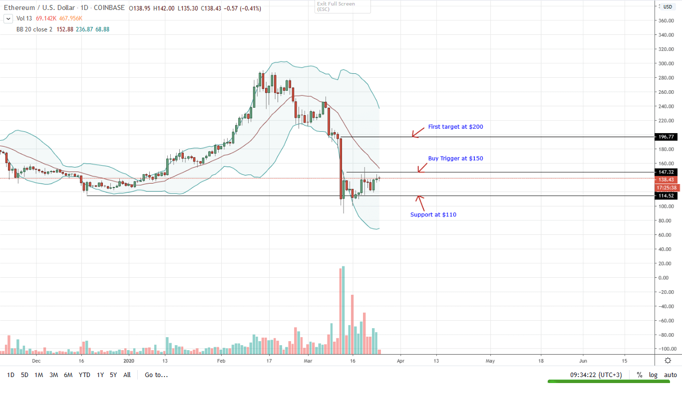 Ethereum ETH Daily Chart for Mar 25
