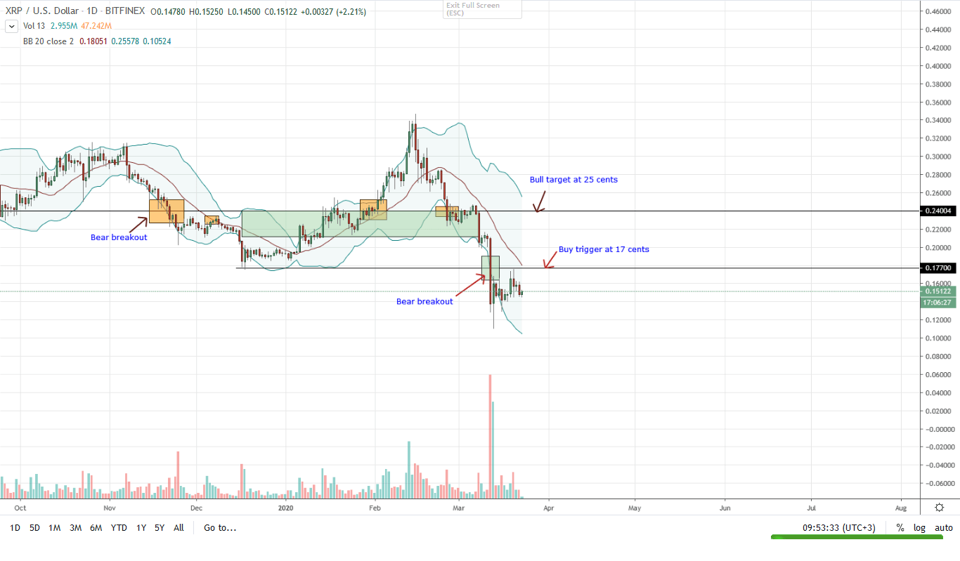 Ripple Daily Chart for Mar 23